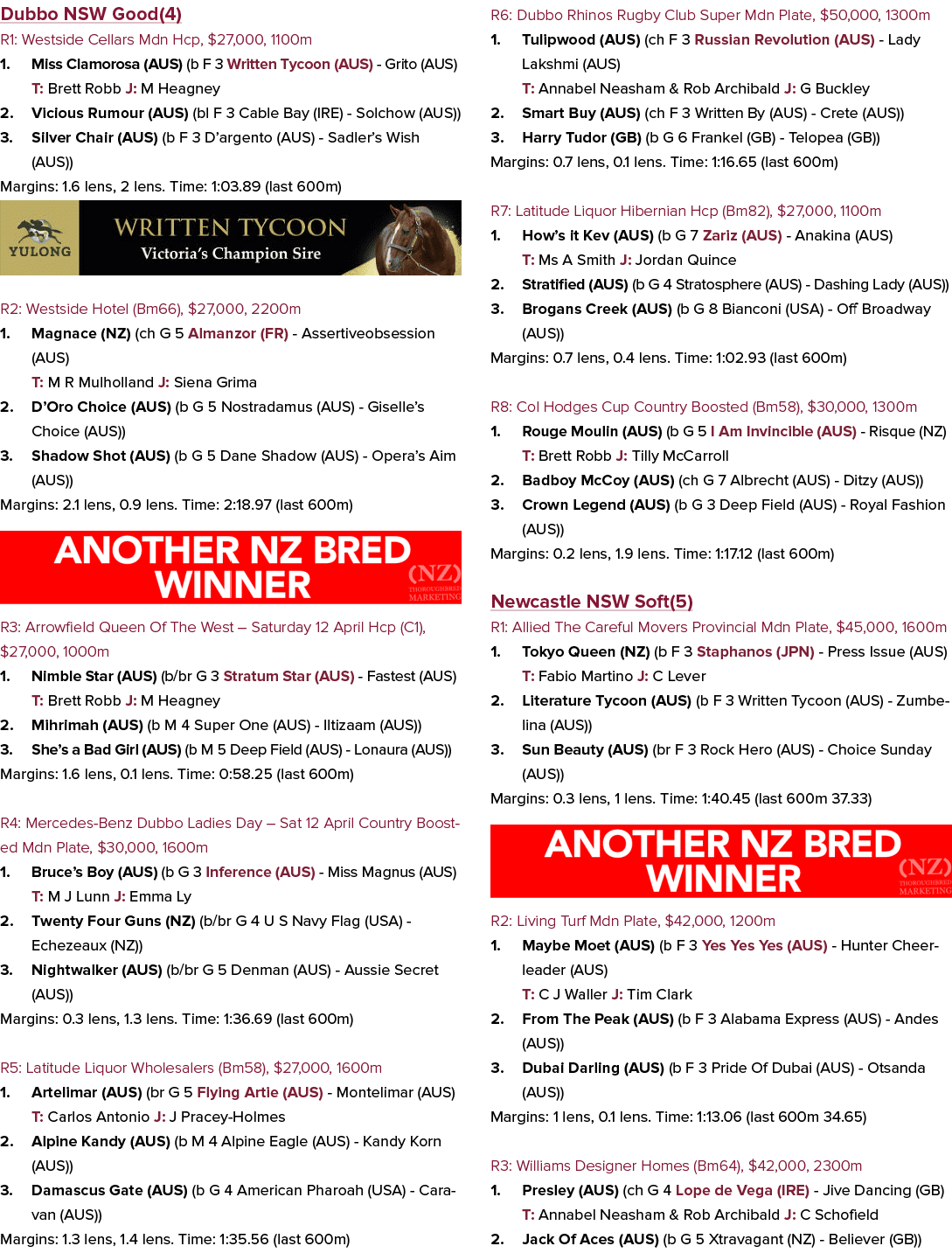 Dubbo NSW Good(4) R1: Westside Cellars Mdn Hcp, $27,000, 1100m 1. Miss Clamorosa (AUS) (b F 3 Written Tycoon (AUS) Gr...