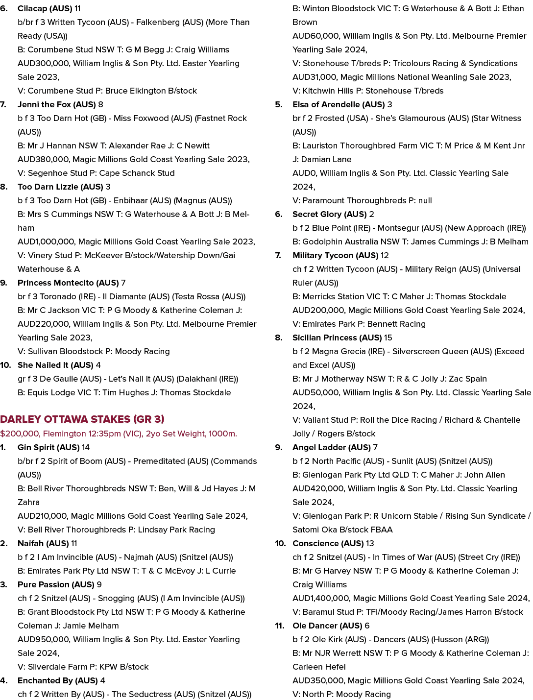 6. Cilacap (AUS) 11 b/br f 3 Written Tycoon (AUS) Falkenberg (AUS) (More Than Ready (USA)) B: Corumbene Stud NSW T: G...