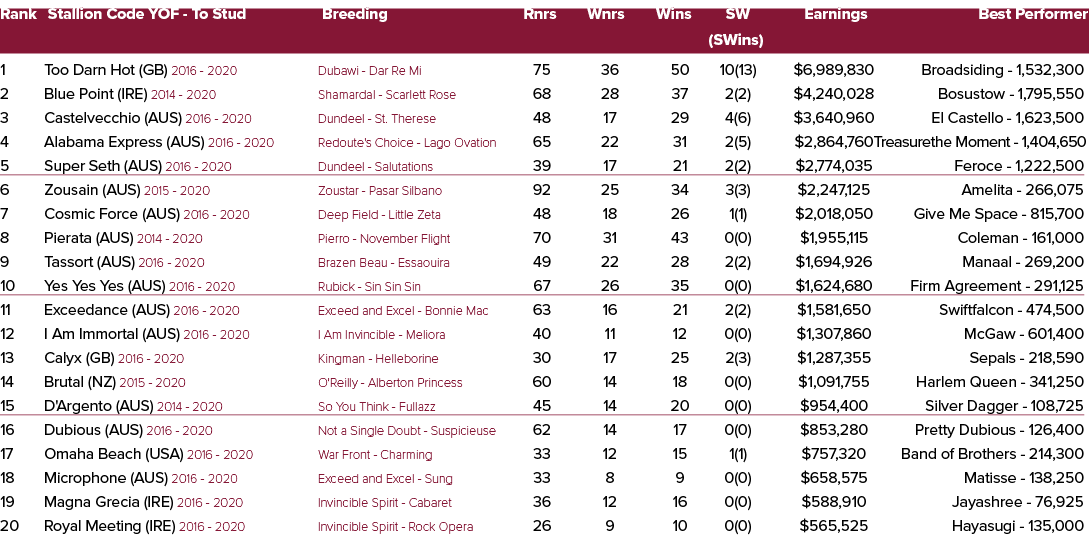 Rank Stallion Code YOF To Stud Breeding Rnrs Wnrs Wins SW Earnings Best Performer (SWins) 1 Too Darn Hot (GB) 2016 20...