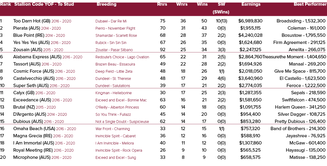 Rank Stallion Code YOF To Stud Breeding Rnrs Wnrs Wins SW Earnings Best Performer (SWins) 1 Too Darn Hot (GB) 2016 20...