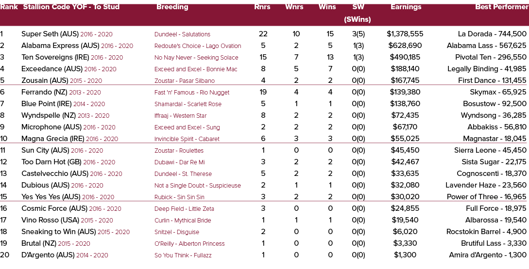 Rank Stallion Code YOF To Stud Breeding Rnrs Wnrs Wins SW Earnings Best Performer (SWins) 1 Super Seth (AUS) 2016 202...