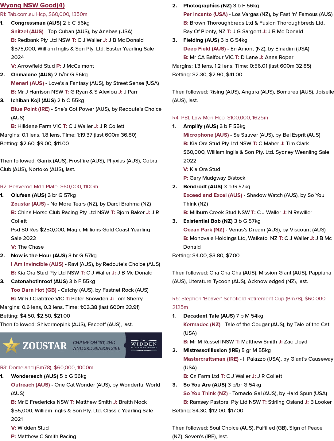 Wyong NSW Good(4) R1: Tab.com.au Hcp, $60,000, 1350m 1. Congressman (AUS) 2 b C 56kg Snitzel (AUS) Top Cuban (AUS), b...