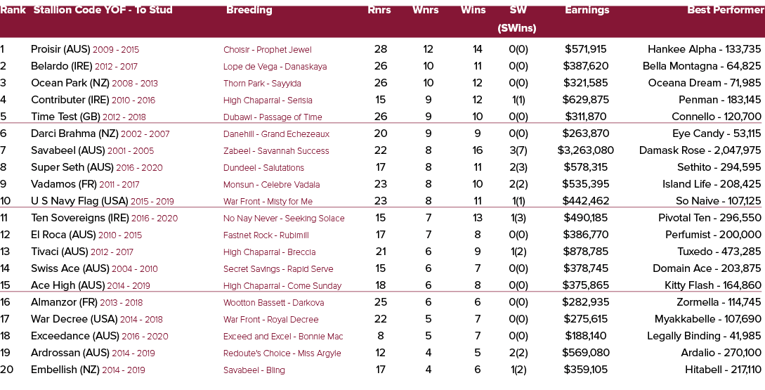 Rank Stallion Code YOF To Stud Breeding Rnrs Wnrs Wins SW Earnings Best Performer (SWins) 1 Proisir (AUS) 2009 2015 C...