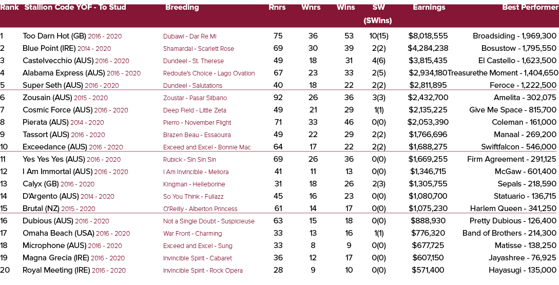 Rank Stallion Code YOF To Stud Breeding Rnrs Wnrs Wins SW Earnings Best Performer (SWins) 1 Too Darn Hot (GB) 2016 20...