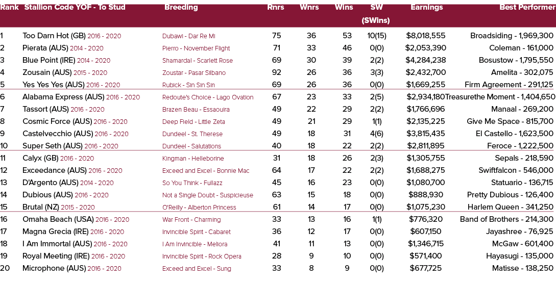 Rank Stallion Code YOF To Stud Breeding Rnrs Wnrs Wins SW Earnings Best Performer (SWins) 1 Too Darn Hot (GB) 2016 20...