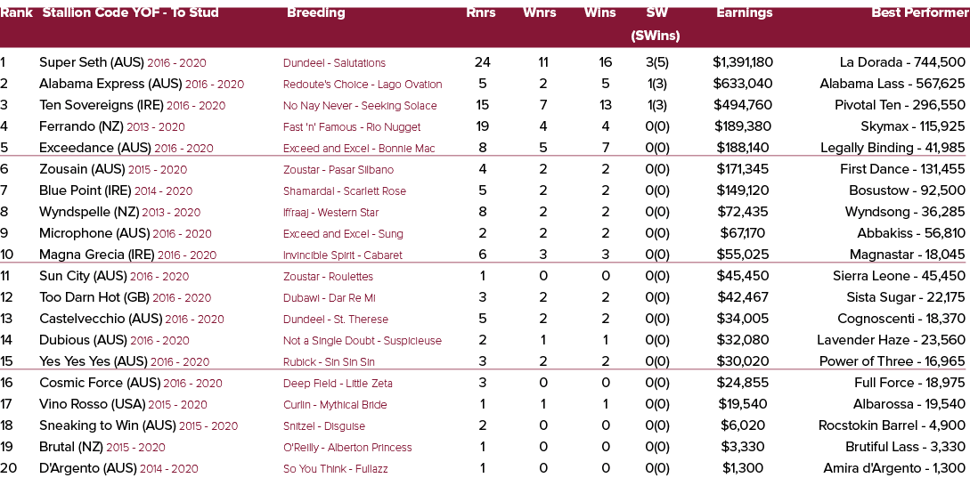 Rank Stallion Code YOF To Stud Breeding Rnrs Wnrs Wins SW Earnings Best Performer (SWins) 1 Super Seth (AUS) 2016 202...
