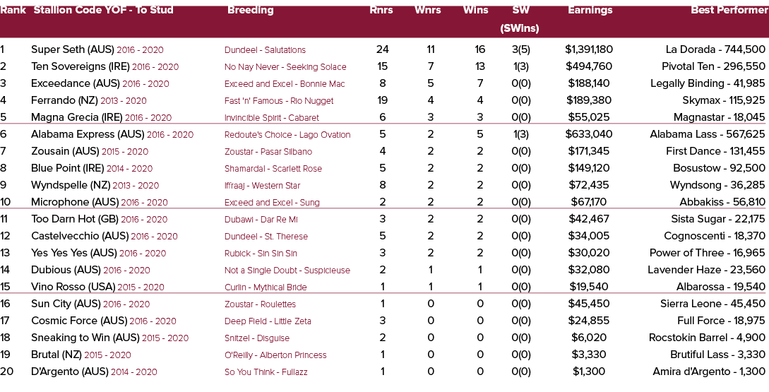Rank Stallion Code YOF To Stud Breeding Rnrs Wnrs Wins SW Earnings Best Performer (SWins) 1 Super Seth (AUS) 2016 202...