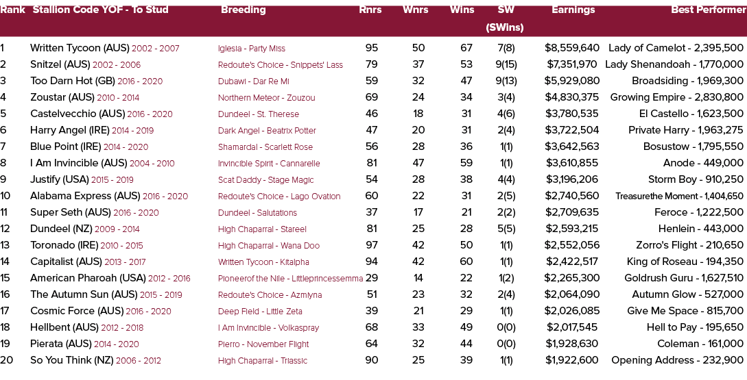 Rank Stallion Code YOF To Stud Breeding Rnrs Wnrs Wins SW Earnings Best Performer (SWins) 1 Written Tycoon (AUS) 2002...