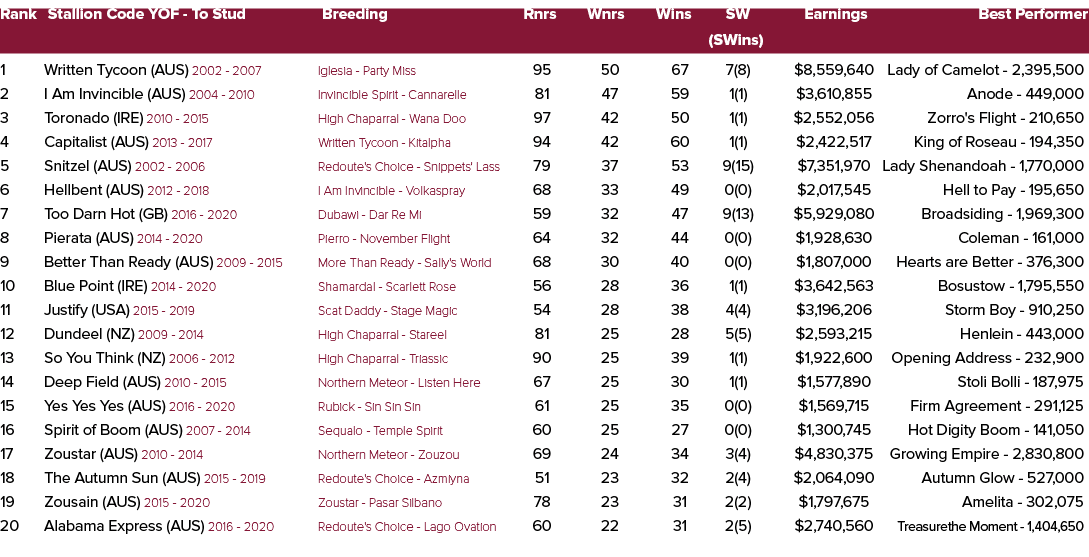 Rank Stallion Code YOF To Stud Breeding Rnrs Wnrs Wins SW Earnings Best Performer (SWins) 1 Written Tycoon (AUS) 2002...
