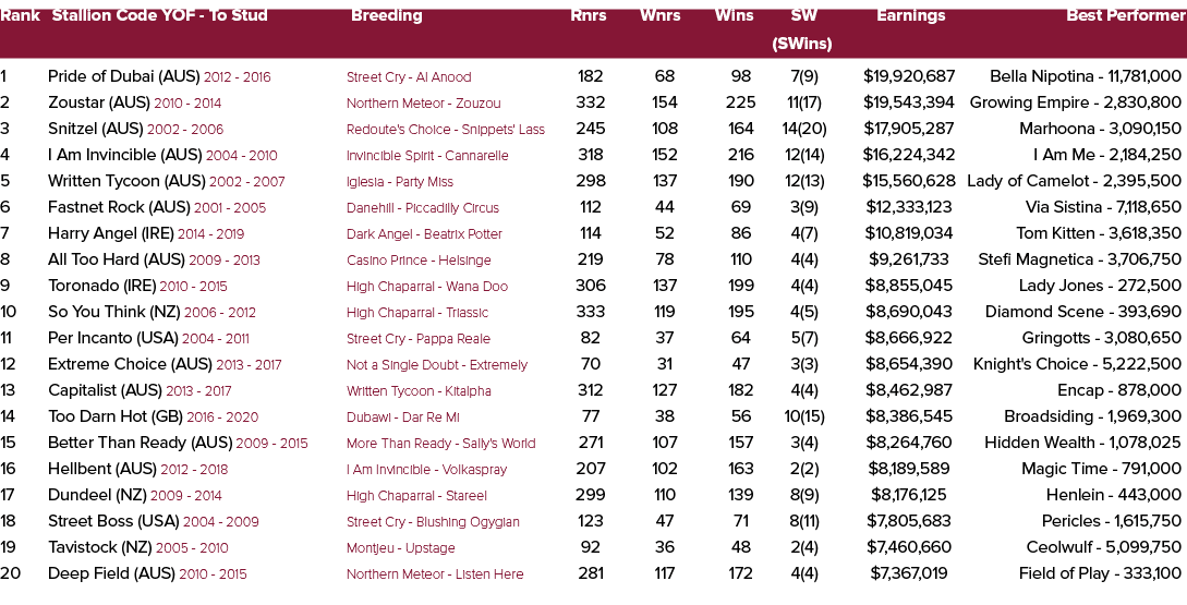 Rank Stallion Code YOF To Stud Breeding Rnrs Wnrs Wins SW Earnings Best Performer (SWins) 1 Pride of Dubai (AUS) 2012...