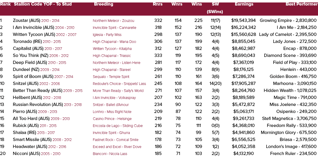 Rank Stallion Code YOF To Stud Breeding Rnrs Wnrs Wins SW Earnings Best Performer (SWins) 1 Zoustar (AUS) 2010 2014 N...