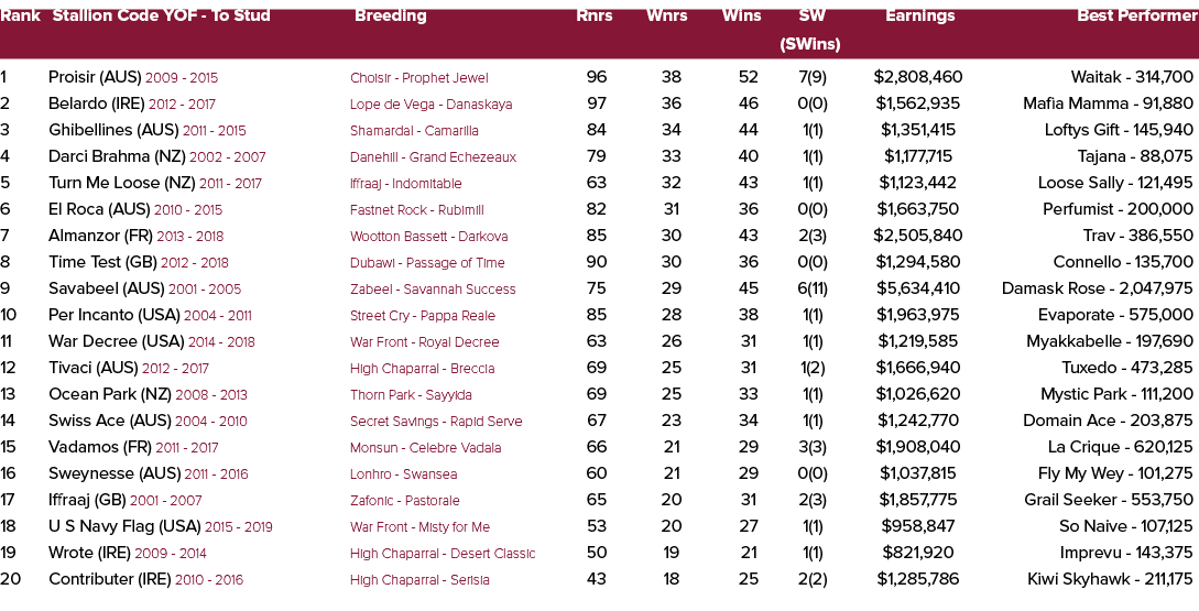 Rank Stallion Code YOF To Stud Breeding Rnrs Wnrs Wins SW Earnings Best Performer (SWins) 1 Proisir (AUS) 2009 2015 C...