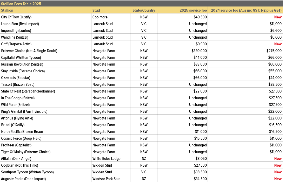 Stallion Fees Table 2025,,Stallion,Stud,State/Country,2025 service fee,2024 service fee (Aus inc GST; NZ plus GST),Ci...