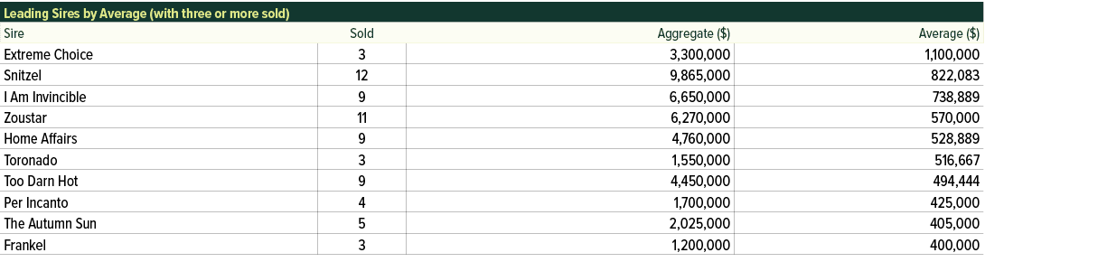 Leading Sires by Average (with three or more sold),Sire,Sold,Aggregate ($),Average ($),Extreme Choice,3,3,300,000,1,1...