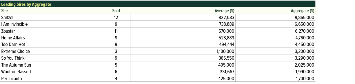 Leading Sires by Aggregate,Sire,Sold,Average ($),Aggregate ($),Snitzel,12,822,083,9,865,000,I Am Invincible,9,738,889...