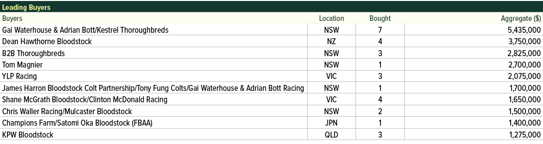 Leading Buyers ,Buyers,Location,Bought,Aggregate ($),Gai Waterhouse & Adrian Bott/Kestrel Thoroughbreds,NSW,7,5,435,0...