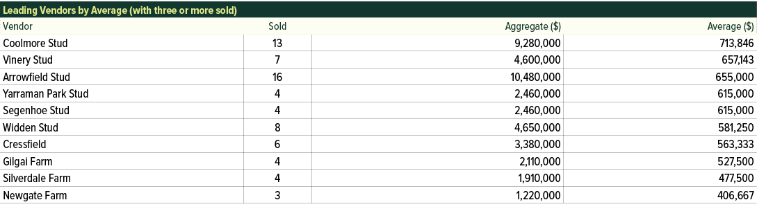 Leading Vendors by Average (with three or more sold) ,Vendor,Sold,Aggregate ($),Average ($),Coolmore Stud,13,9,280,00...