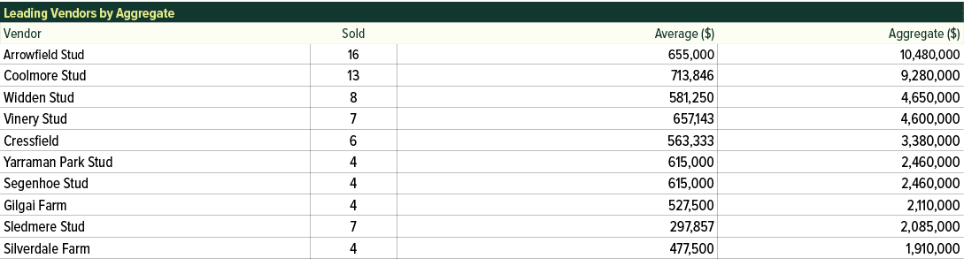 Leading Vendors by Aggregate,Vendor,Sold,Average ($),Aggregate ($),Arrowfield Stud,16,655,000,10,480,000,Coolmore Stu...
