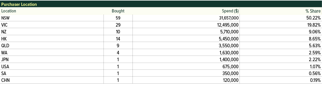 Purchaser Location,,Location,Bought,Spend ($),% Share,NSW,59,31,657,000,50.22%,VIC,29,12,495,000,19.82%,NZ,10,5,710,0...