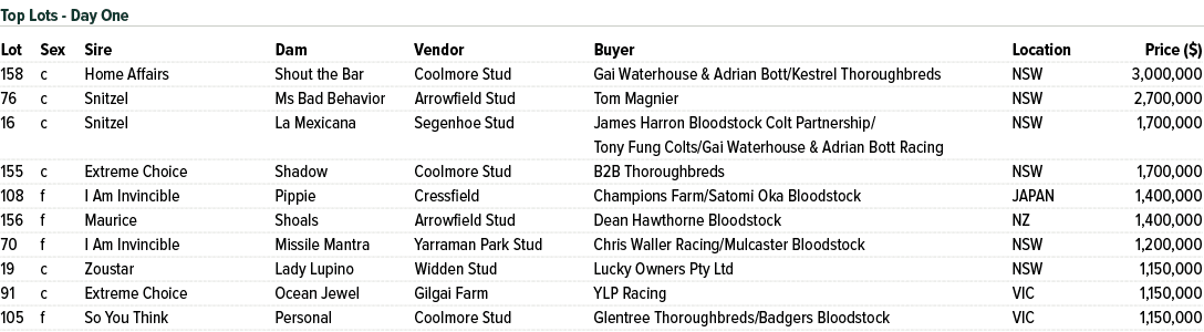 Lot Sex Sire Dam Vendor Buyer Location Price ($) 158 c Home Affairs Shout the Bar Coolmore Stud Gai Waterhouse & Adri...