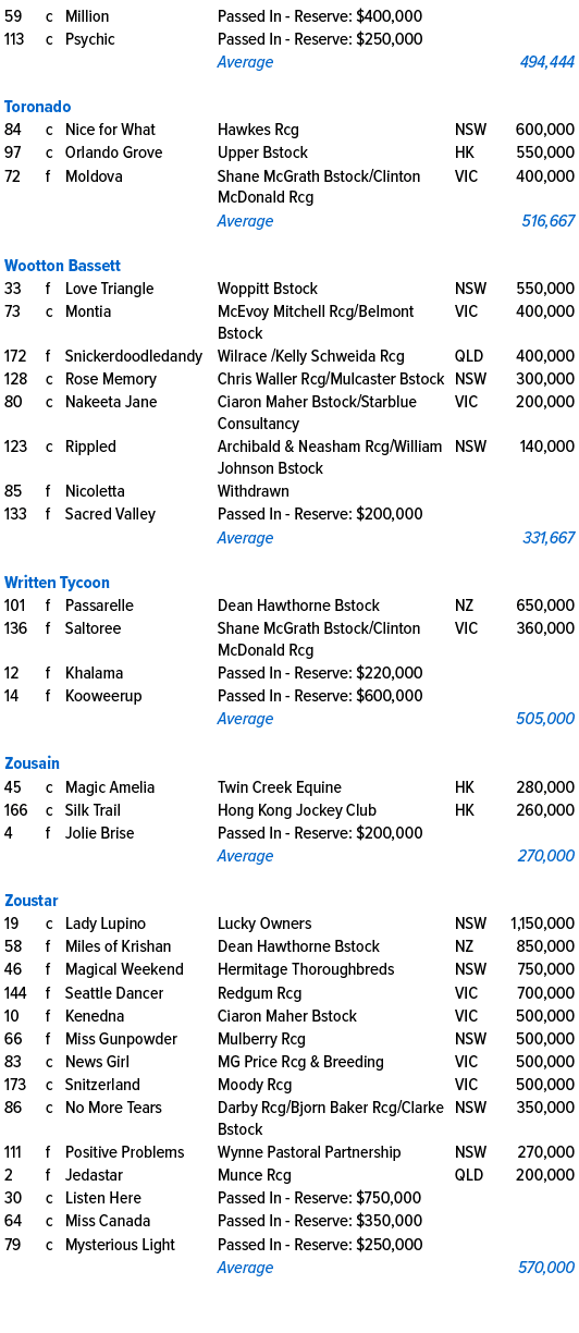 59,c,Million,Passed In Reserve: $400,000,,,113,c,Psychic,Passed In Reserve: $250,000,,,,,,Average,,494,444,,,,,,,Toro...