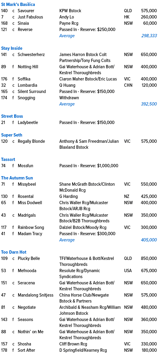 St Mark’s Basilica ,140,c,Savourer,KPW Bstock,QLD,575,000,7,c,Just Fabulous ,Andy Lo,HK,260,000,168,c,Sinaia ,Payne R...