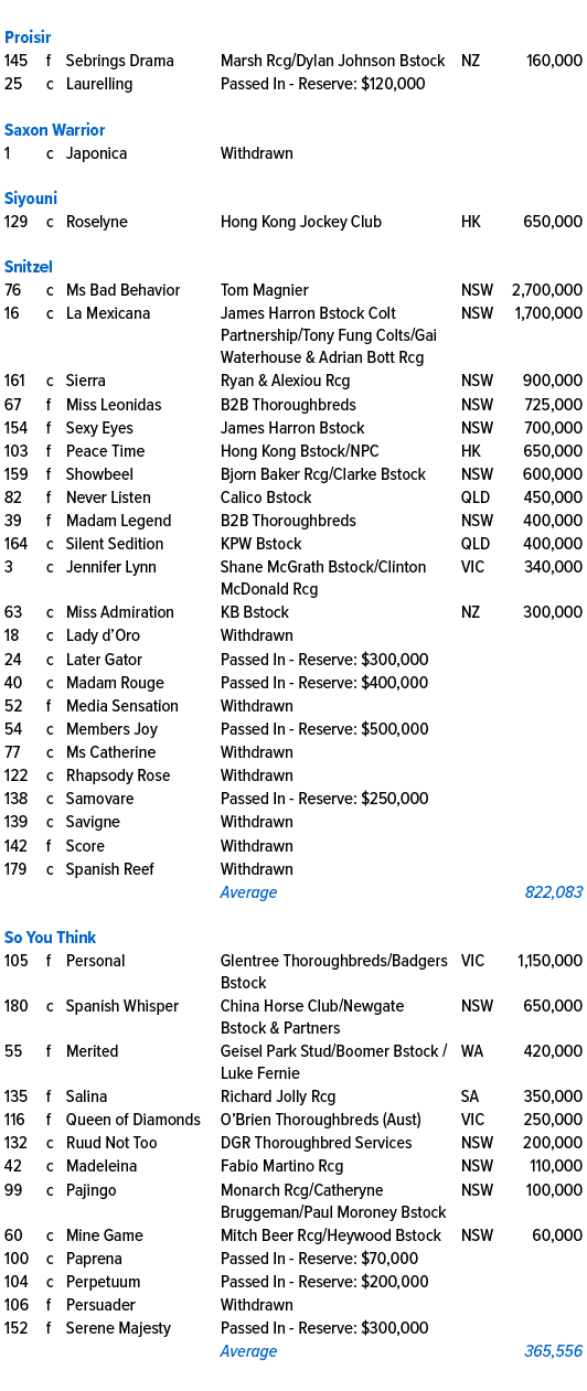 ,,,,,,Proisir,145,f,Sebrings Drama,Marsh Rcg/Dylan Johnson Bstock,NZ,160,000,25,c,Laurelling ,Passed In Reserve: $120...