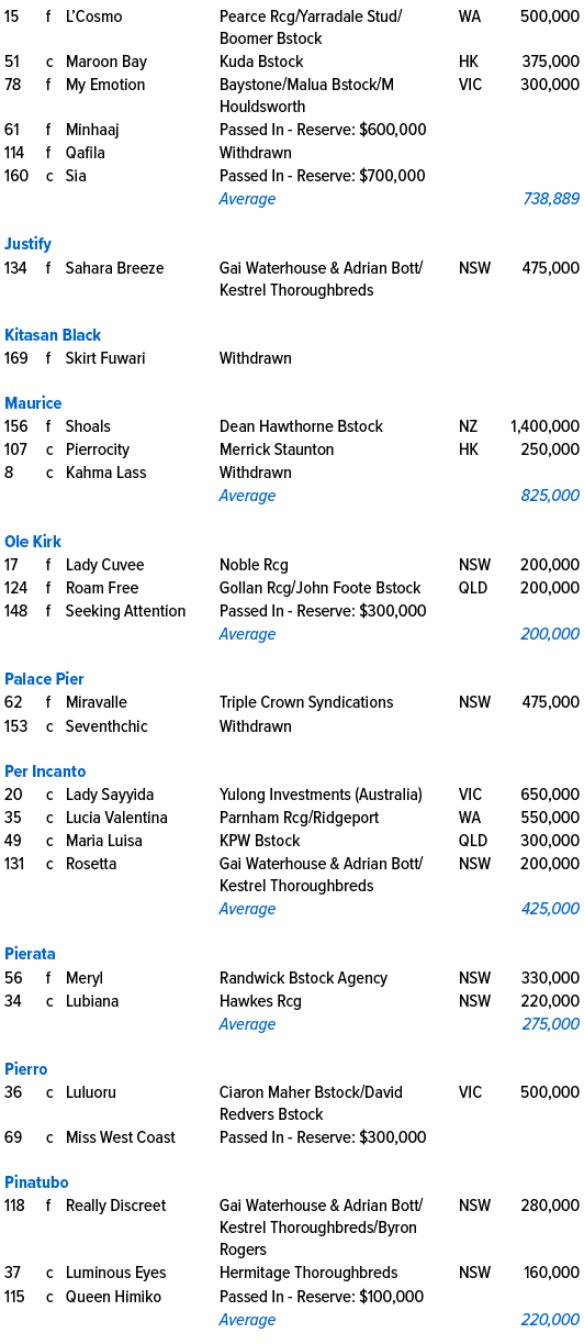 15,f,L’Cosmo,Pearce Rcg/Yarradale Stud/Boomer Bstock ,WA,500,000,51,c,Maroon Bay,Kuda Bstock,HK,375,000,78,f,My Emoti...