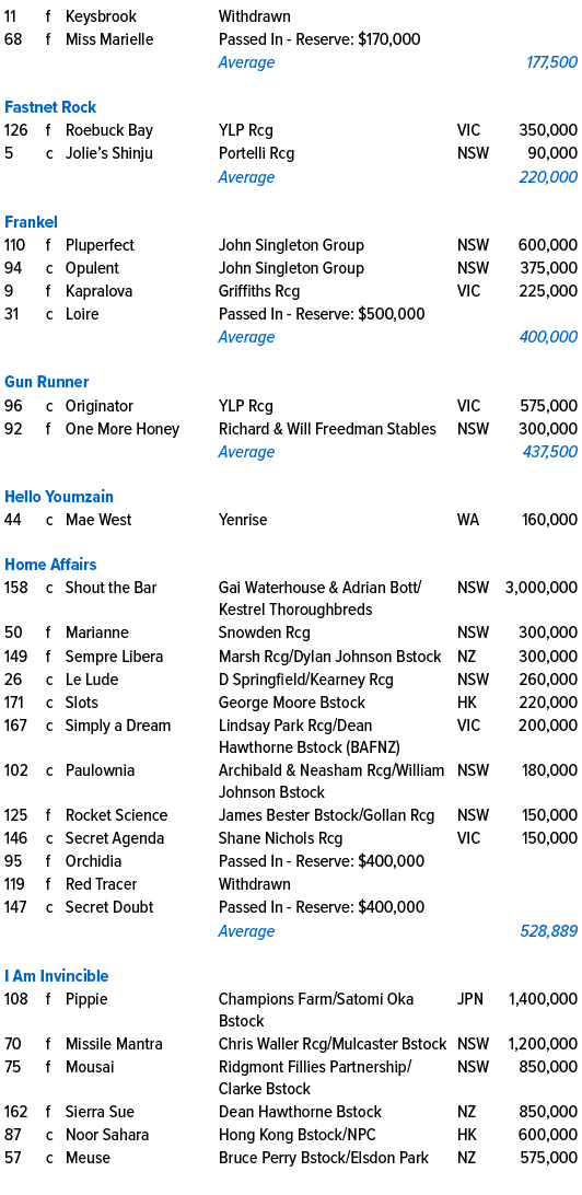 11,f,Keysbrook,Withdrawn,,,68,f,Miss Marielle,Passed In Reserve: $170,000,,,,,,Average,,177,500,,,,,,,Fastnet Rock,12...
