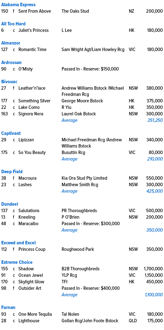 Alabama Express,150,f,Sent From Above,The Oaks Stud,NZ,200,000,,,,,,,All Too Hard,6,c,Juliet’s Princess ,L Lee,HK,180...