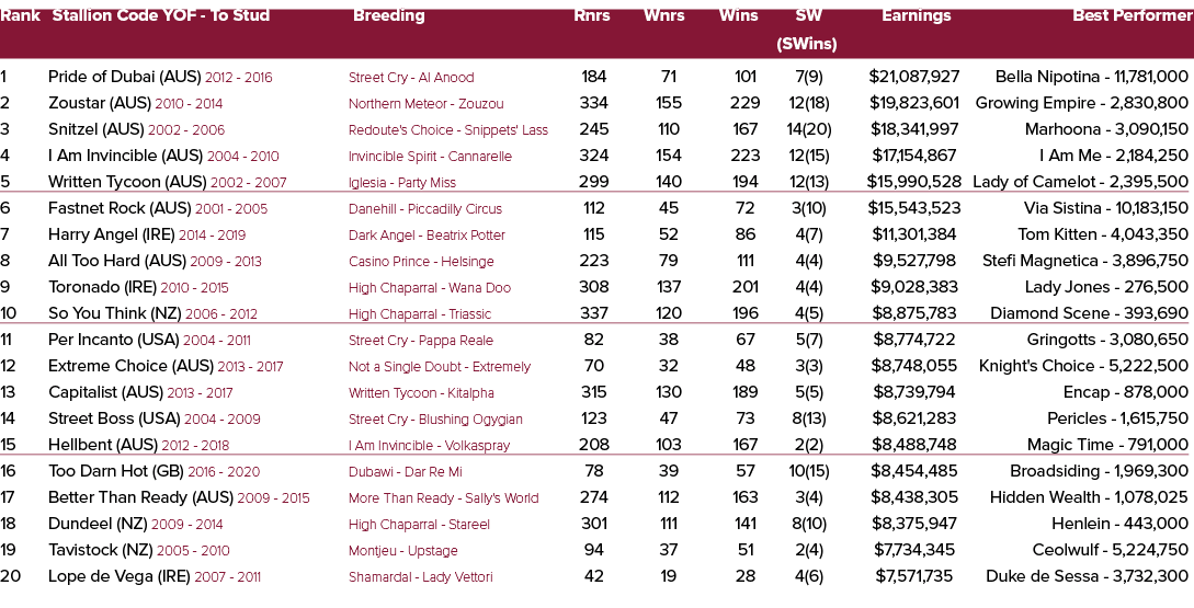 Rank Stallion Code YOF To Stud Breeding Rnrs Wnrs Wins SW Earnings Best Performer (SWins) 1 Pride of Dubai (AUS) 2012...