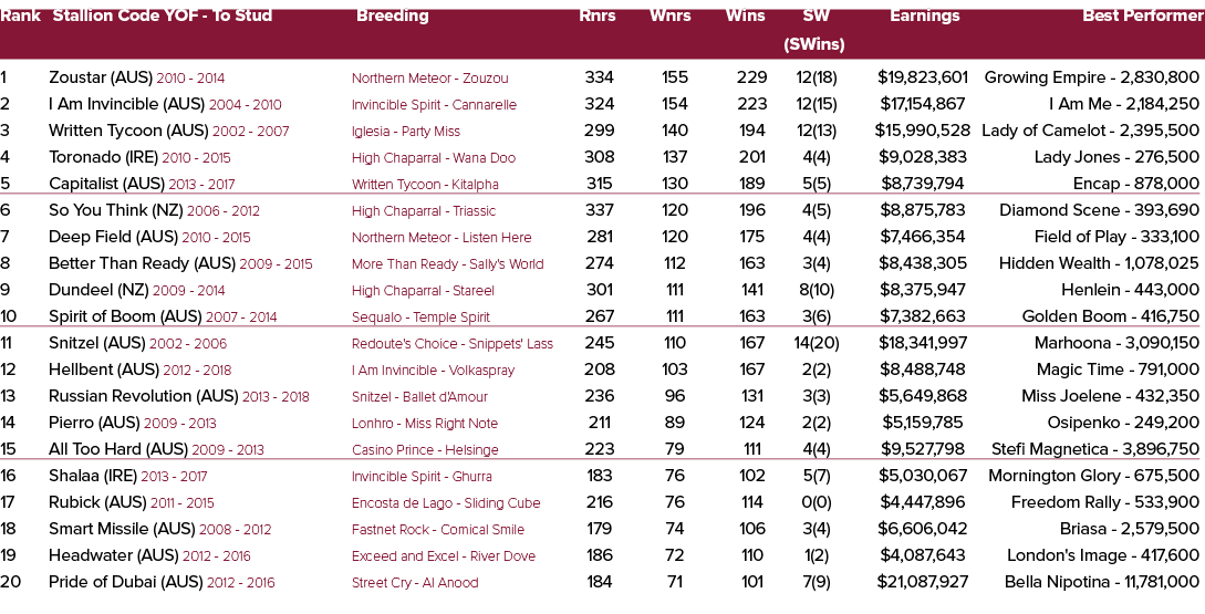Rank Stallion Code YOF To Stud Breeding Rnrs Wnrs Wins SW Earnings Best Performer (SWins) 1 Zoustar (AUS) 2010 2014 N...