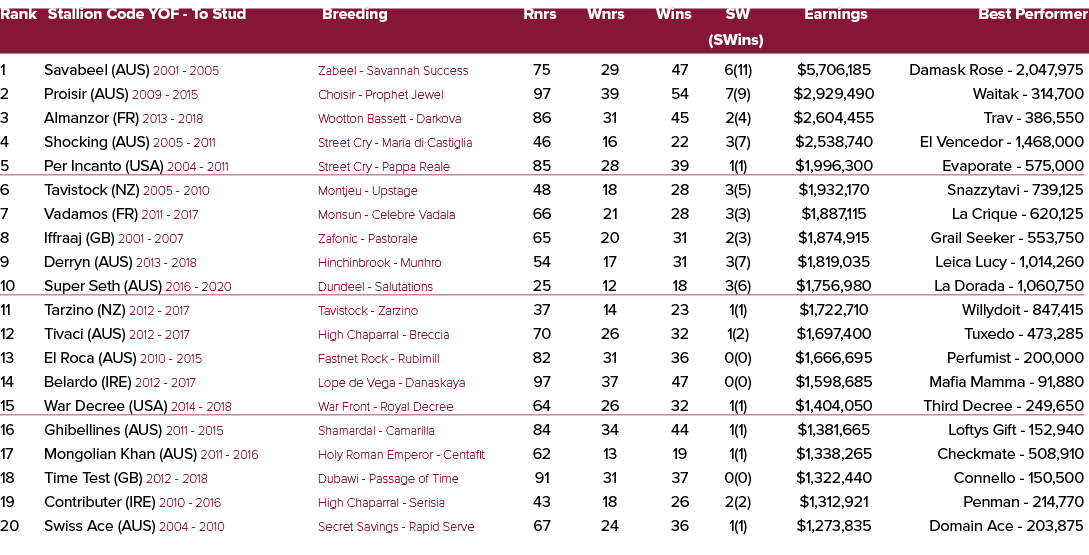 Rank Stallion Code YOF To Stud Breeding Rnrs Wnrs Wins SW Earnings Best Performer (SWins) 1 Savabeel (AUS) 2001 2005 ...