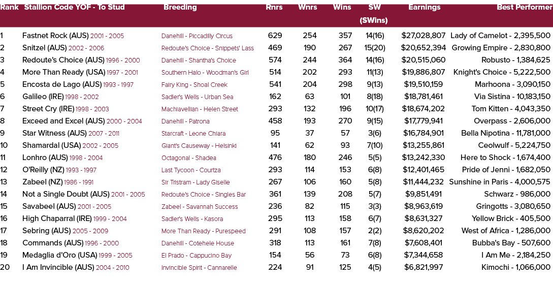 Rank Stallion Code YOF To Stud Breeding Rnrs Wnrs Wins SW Earnings Best Performer (SWins) 1 Fastnet Rock (AUS) 2001 2...