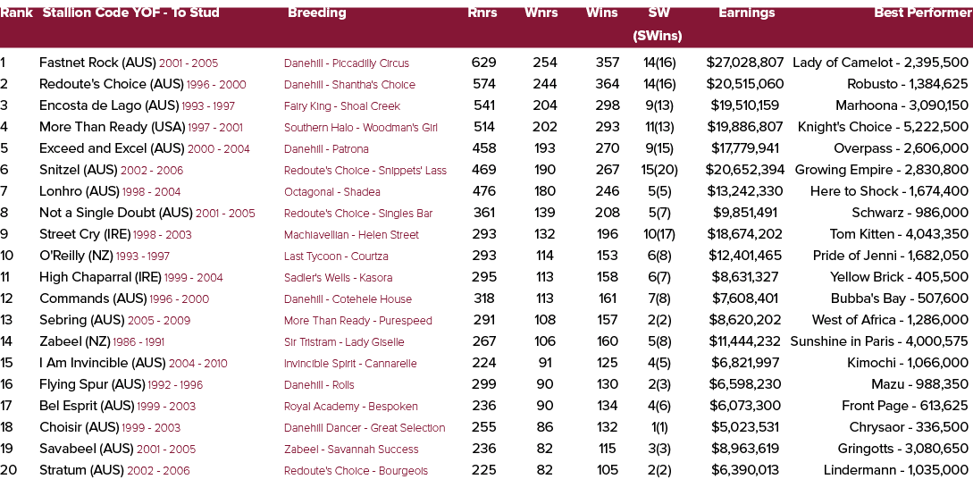 Rank Stallion Code YOF To Stud Breeding Rnrs Wnrs Wins SW Earnings Best Performer (SWins) 1 Fastnet Rock (AUS) 2001 2...