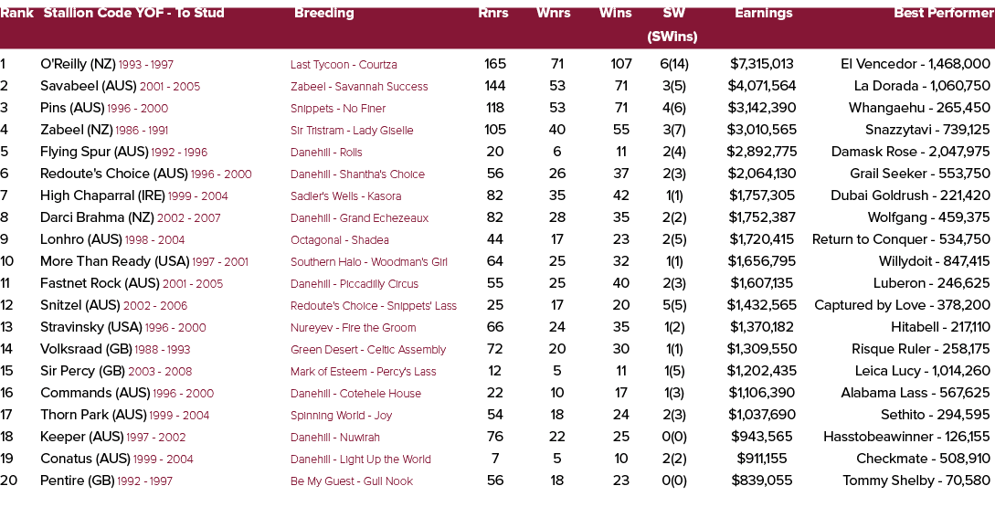 Rank Stallion Code YOF To Stud Breeding Rnrs Wnrs Wins SW Earnings Best Performer (SWins) 1 O'Reilly (NZ) 1993 1997 L...