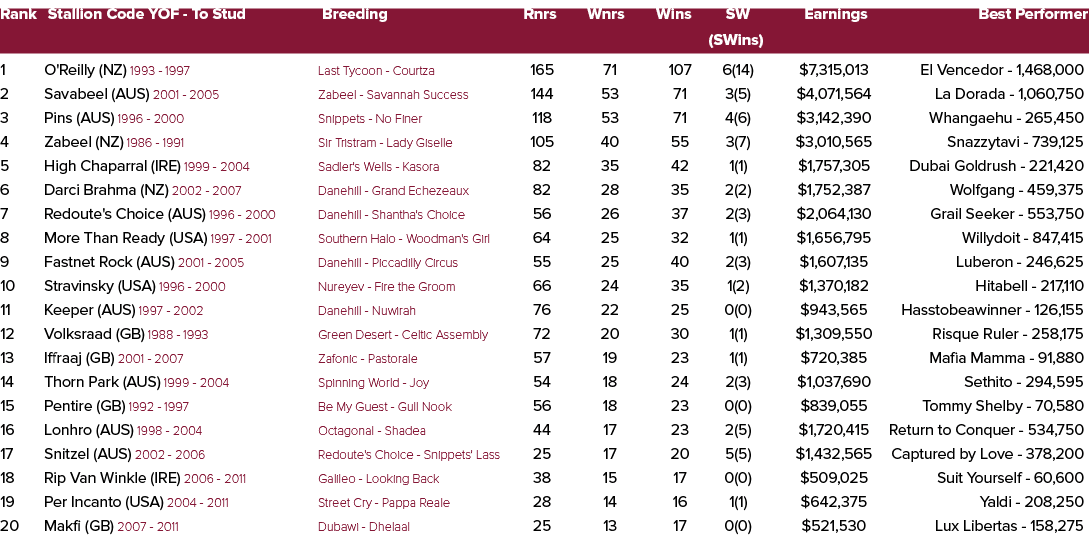 Rank Stallion Code YOF To Stud Breeding Rnrs Wnrs Wins SW Earnings Best Performer (SWins) 1 O'Reilly (NZ) 1993 1997 L...