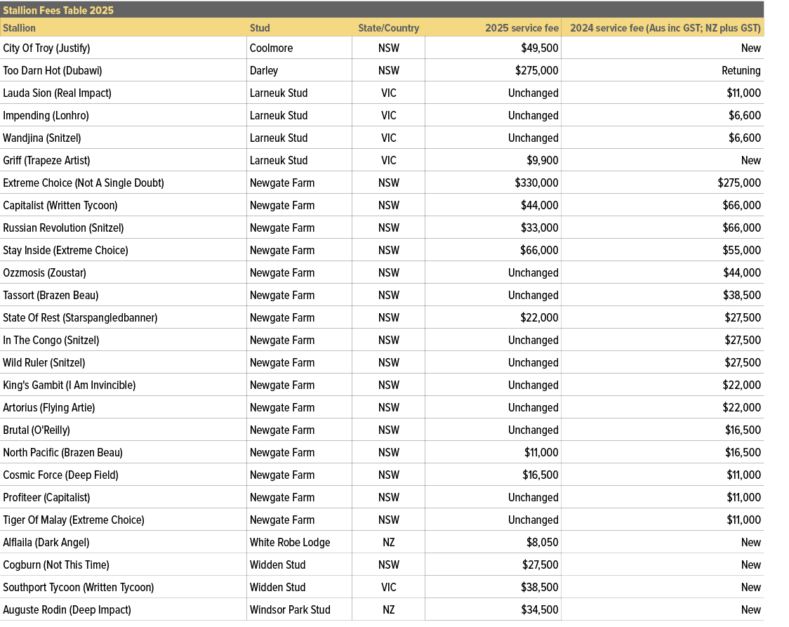 Stallion Fees Table 2025,,Stallion,Stud,State/Country,2025 service fee,2024 service fee (Aus inc GST; NZ plus GST),Ci...