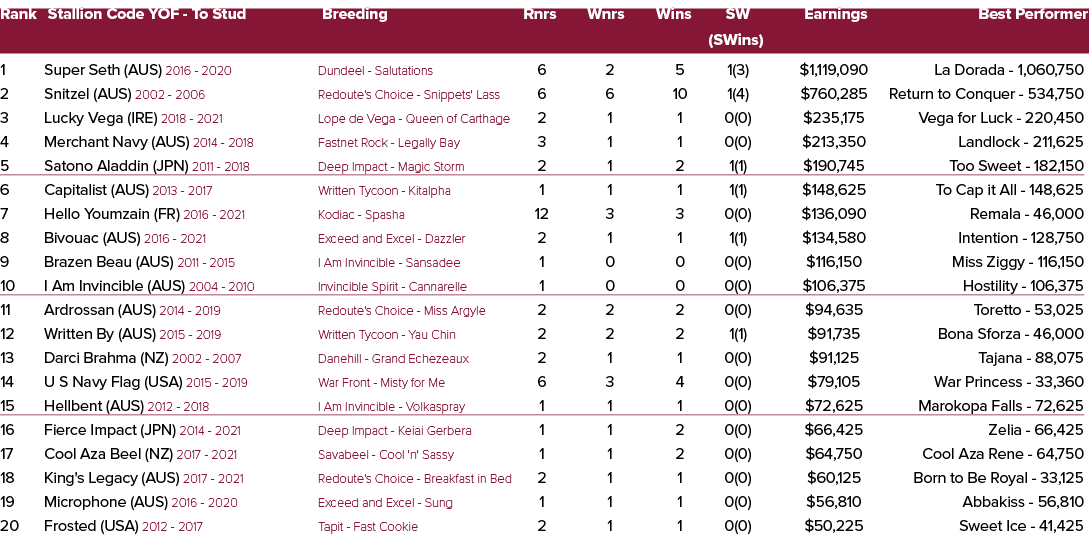 Rank Stallion Code YOF To Stud Breeding Rnrs Wnrs Wins SW Earnings Best Performer (SWins) 1 Super Seth (AUS) 2016 202...