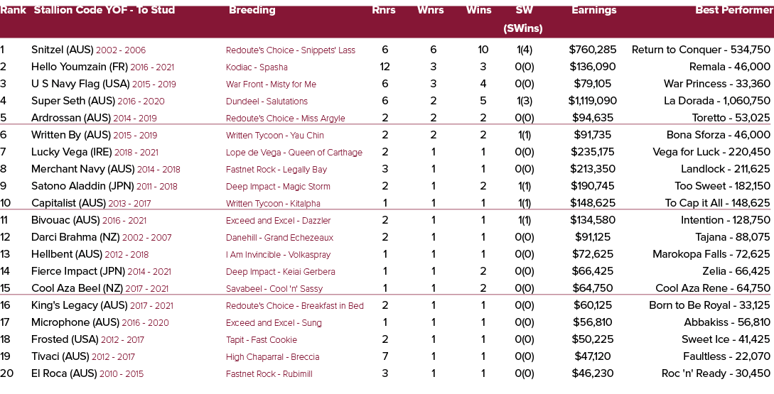 Rank Stallion Code YOF To Stud Breeding Rnrs Wnrs Wins SW Earnings Best Performer (SWins) 1 Snitzel (AUS) 2002 2006 R...