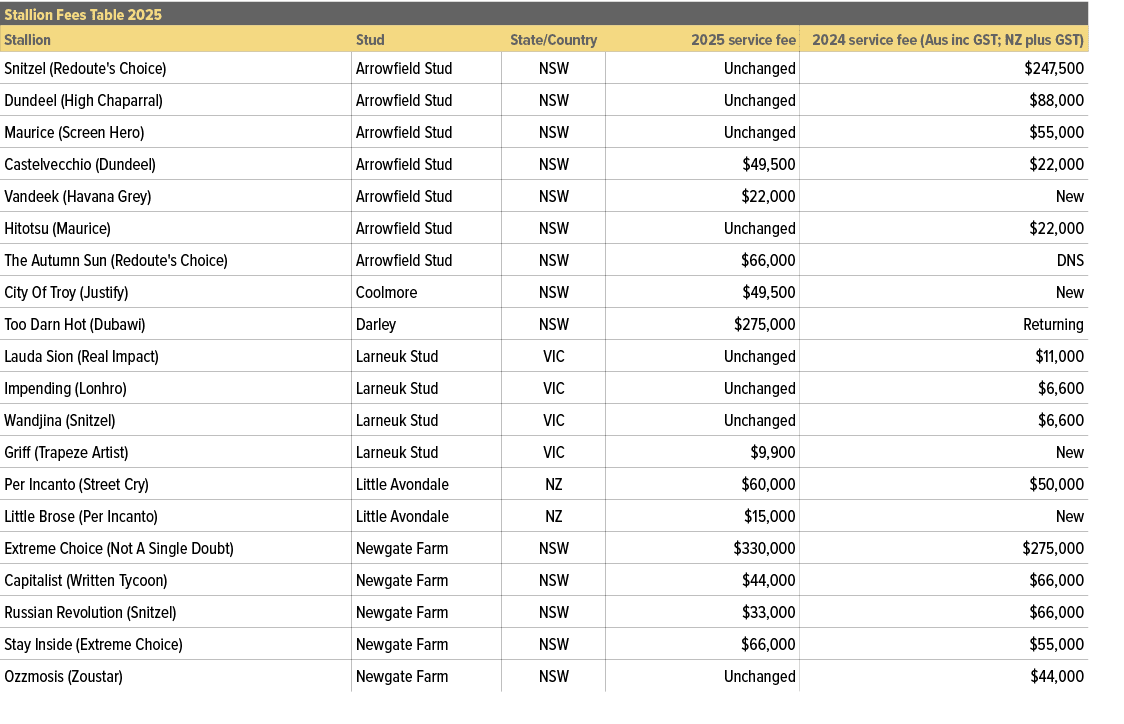 Stallion Fees Table 2025,,Stallion,Stud,State/Country,2025 service fee,2024 service fee (Aus inc GST; NZ plus GST),Sn...