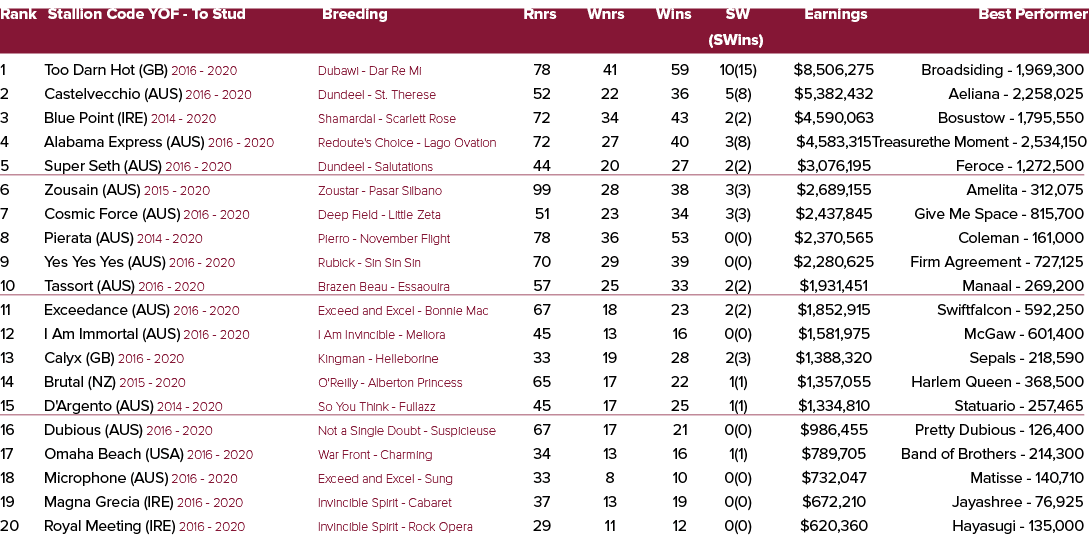 Rank Stallion Code YOF To Stud Breeding Rnrs Wnrs Wins SW Earnings Best Performer (SWins) 1 Too Darn Hot (GB) 2016 20...