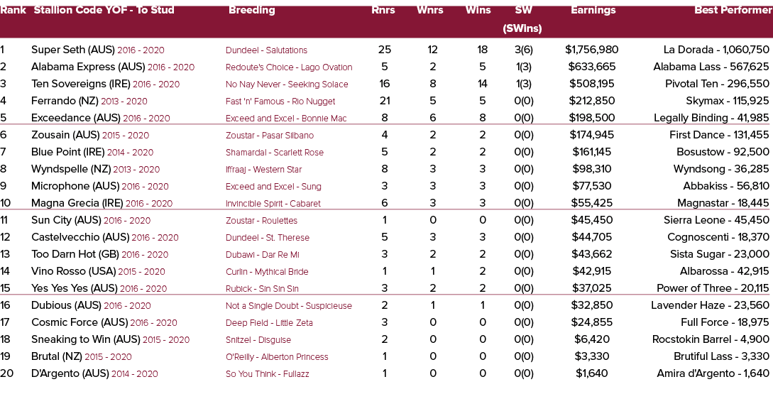 Rank Stallion Code YOF To Stud Breeding Rnrs Wnrs Wins SW Earnings Best Performer (SWins) 1 Super Seth (AUS) 2016 202...