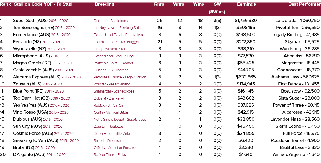 Rank Stallion Code YOF To Stud Breeding Rnrs Wnrs Wins SW Earnings Best Performer (SWins) 1 Super Seth (AUS) 2016 202...