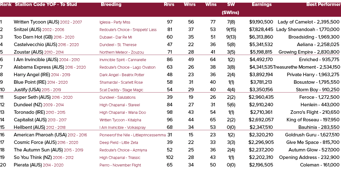 Rank Stallion Code YOF To Stud Breeding Rnrs Wnrs Wins SW Earnings Best Performer (SWins) 1 Written Tycoon (AUS) 2002...
