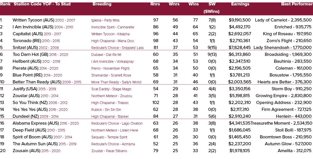Rank Stallion Code YOF To Stud Breeding Rnrs Wnrs Wins SW Earnings Best Performer (SWins) 1 Written Tycoon (AUS) 2002...