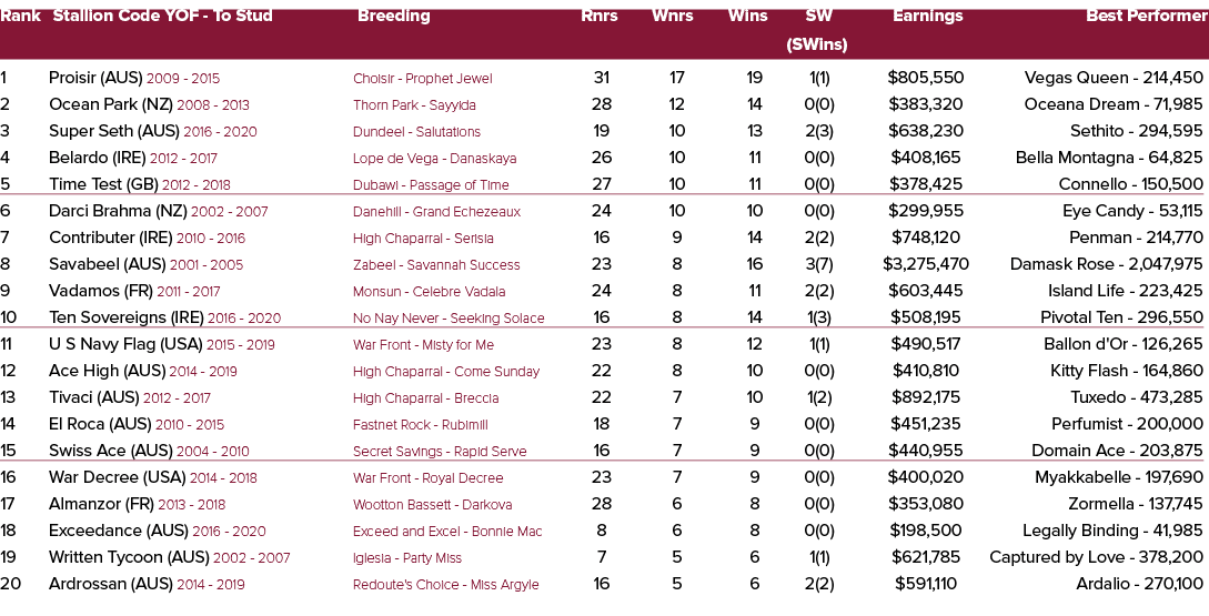 Rank Stallion Code YOF To Stud Breeding Rnrs Wnrs Wins SW Earnings Best Performer (SWins) 1 Proisir (AUS) 2009 2015 C...