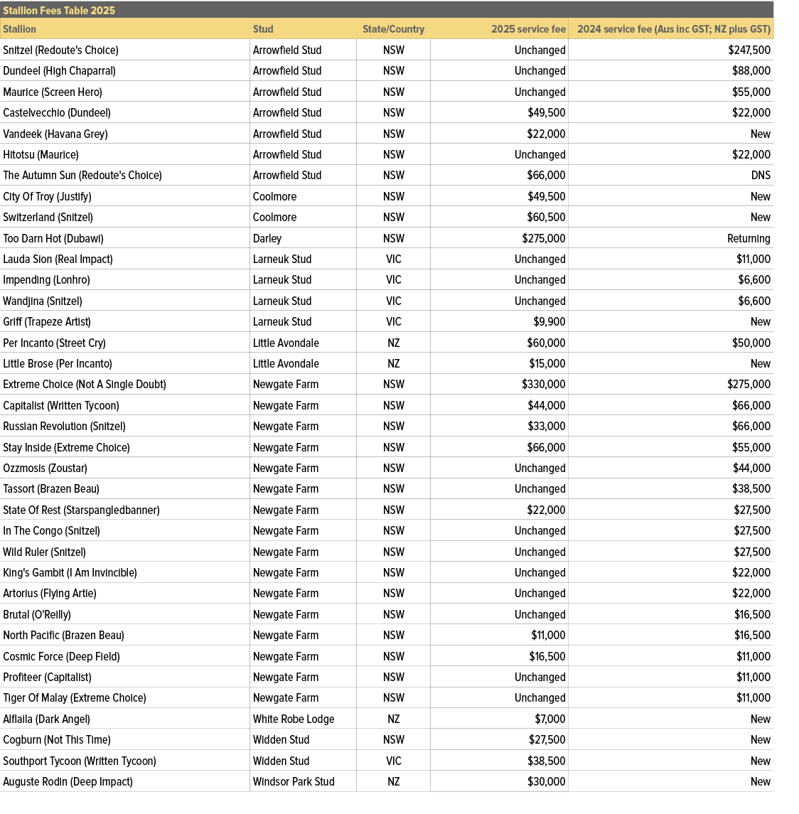 Stallion Fees Table 2025,,Stallion,Stud,State/Country,2025 service fee,2024 service fee (Aus inc GST; NZ plus GST),Sn...