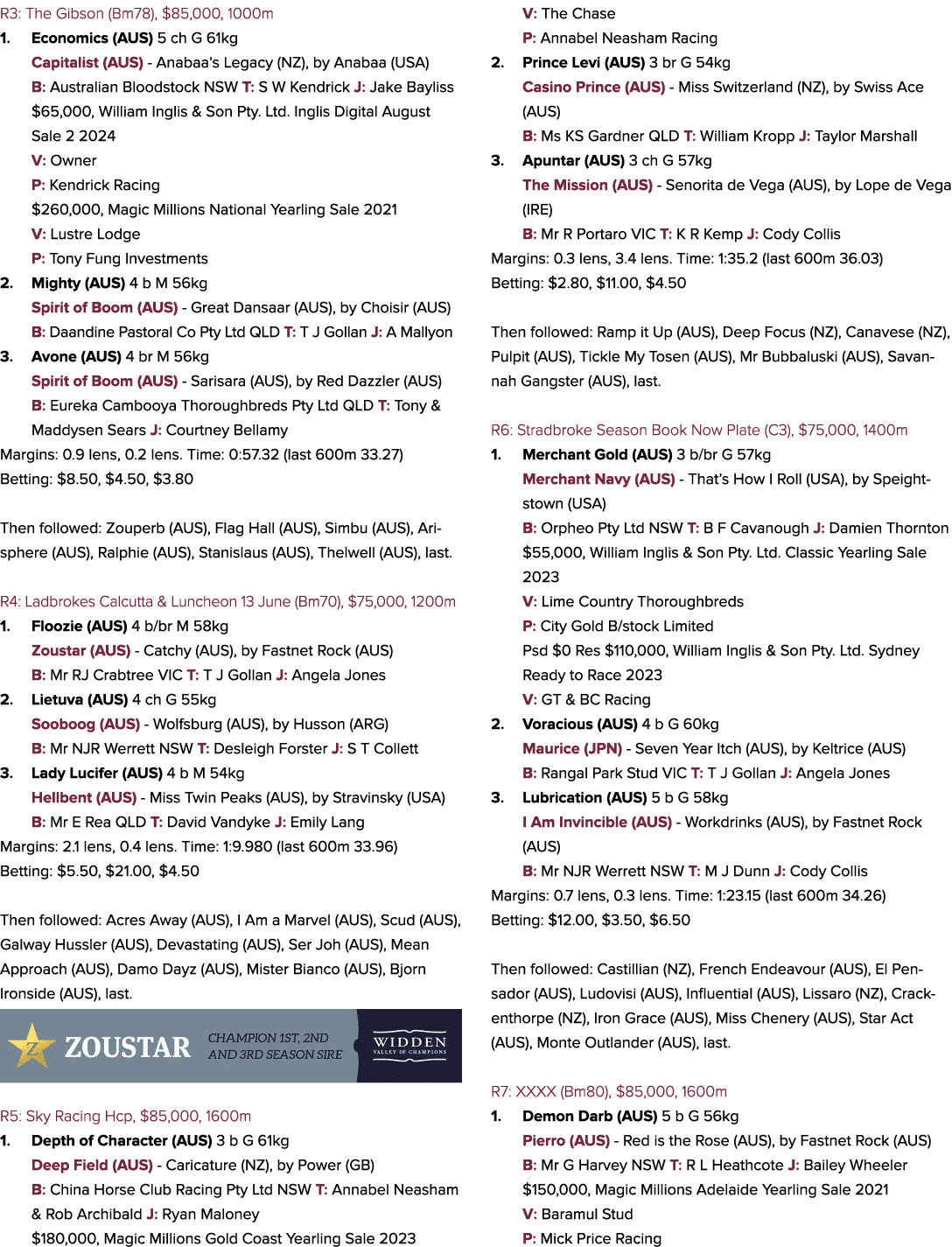 R3: The Gibson (Bm78), $85,000, 1000m 1. Economics (AUS) 5 ch G 61kg Capitalist (AUS) Anabaa’s Legacy (NZ), by Anabaa...