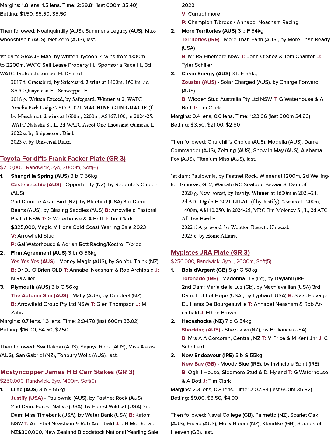 Margins: 1.8 lens, 1.5 lens. Time: 2:29.81 (last 600m 35.40) Betting: $1.50, $5.50, $5.50 Then followed: Noahquintill...